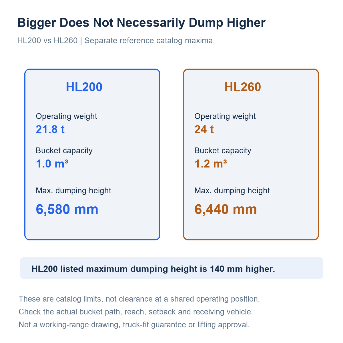 Catalog comparison showing that HL200 has a higher listed maximum dumping height than HL260 despite lower operating weight