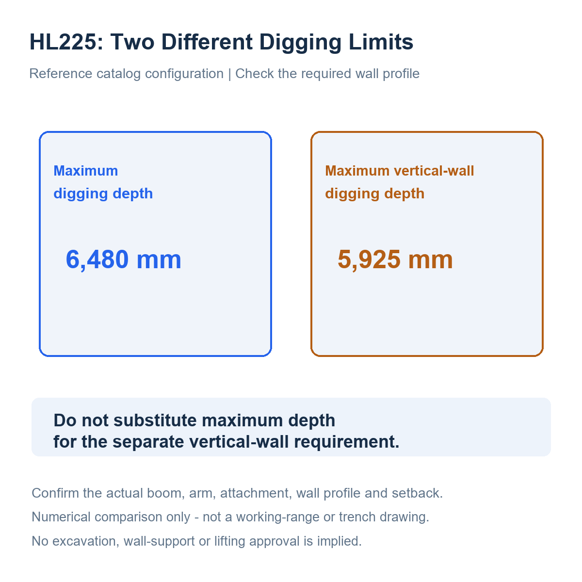 HL225 catalog comparison of maximum digging depth and maximum vertical-wall digging depth